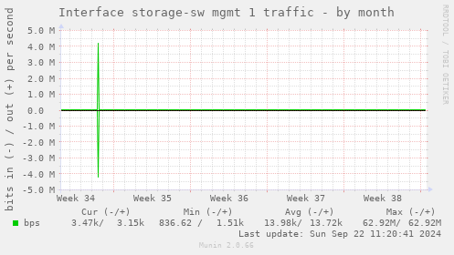 Interface storage-sw mgmt 1 traffic