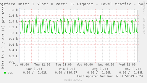 Interface Unit: 1 Slot: 0 Port: 12 Gigabit - Level traffic