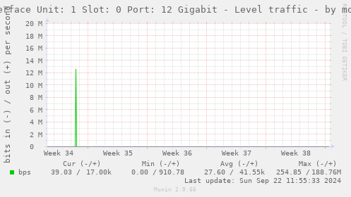 Interface Unit: 1 Slot: 0 Port: 12 Gigabit - Level traffic