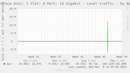 Interface Unit: 1 Slot: 0 Port: 14 Gigabit - Level traffic