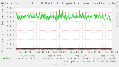 Interface Unit: 1 Slot: 0 Port: 15 Gigabit - Level traffic