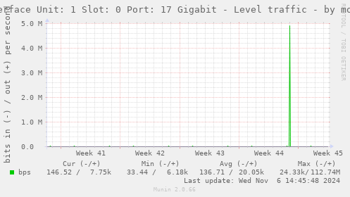 Interface Unit: 1 Slot: 0 Port: 17 Gigabit - Level traffic