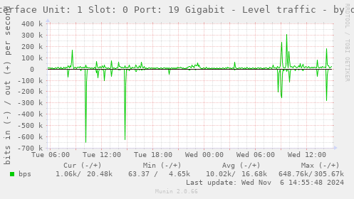 Interface Unit: 1 Slot: 0 Port: 19 Gigabit - Level traffic