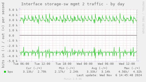 Interface storage-sw mgmt 2 traffic