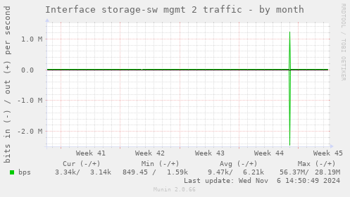 Interface storage-sw mgmt 2 traffic