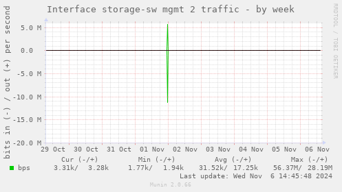 Interface storage-sw mgmt 2 traffic