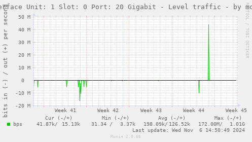 Interface Unit: 1 Slot: 0 Port: 20 Gigabit - Level traffic