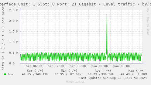 Interface Unit: 1 Slot: 0 Port: 21 Gigabit - Level traffic