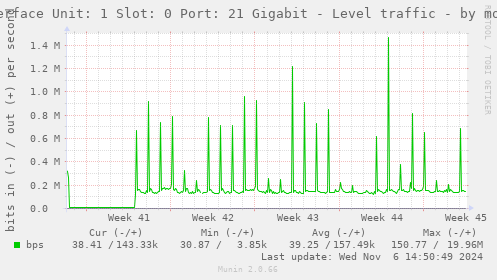 Interface Unit: 1 Slot: 0 Port: 21 Gigabit - Level traffic