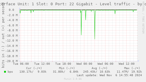 Interface Unit: 1 Slot: 0 Port: 22 Gigabit - Level traffic