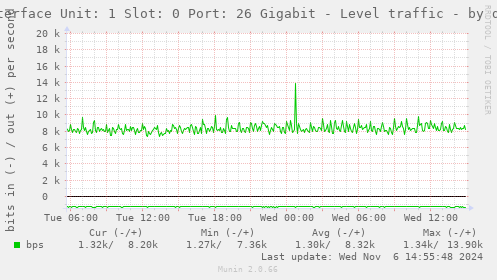 Interface Unit: 1 Slot: 0 Port: 26 Gigabit - Level traffic