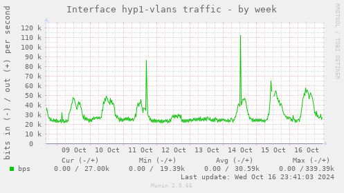 Interface hyp1-vlans traffic