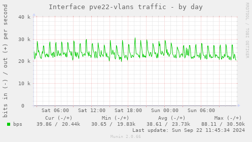 Interface pve22-vlans traffic