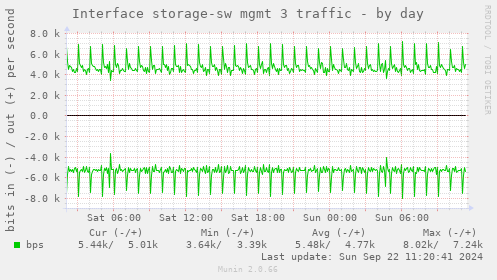 Interface storage-sw mgmt 3 traffic