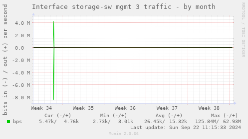 Interface storage-sw mgmt 3 traffic