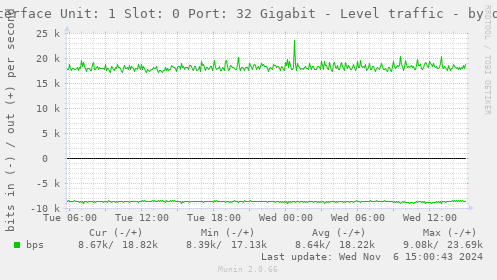 Interface Unit: 1 Slot: 0 Port: 32 Gigabit - Level traffic