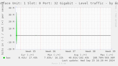 Interface Unit: 1 Slot: 0 Port: 32 Gigabit - Level traffic