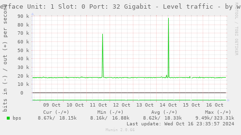 Interface Unit: 1 Slot: 0 Port: 32 Gigabit - Level traffic