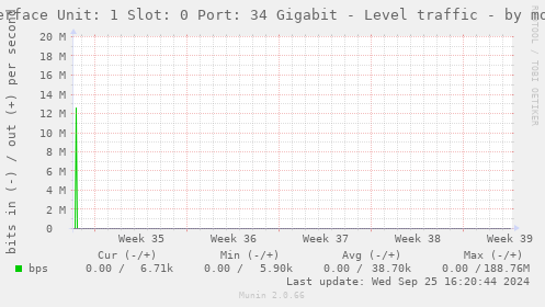 Interface Unit: 1 Slot: 0 Port: 34 Gigabit - Level traffic