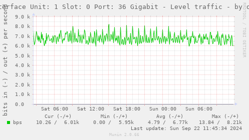 Interface Unit: 1 Slot: 0 Port: 36 Gigabit - Level traffic