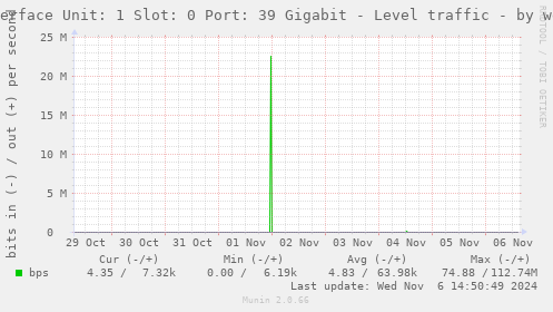 Interface Unit: 1 Slot: 0 Port: 39 Gigabit - Level traffic