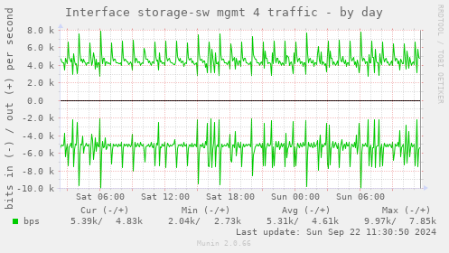 Interface storage-sw mgmt 4 traffic