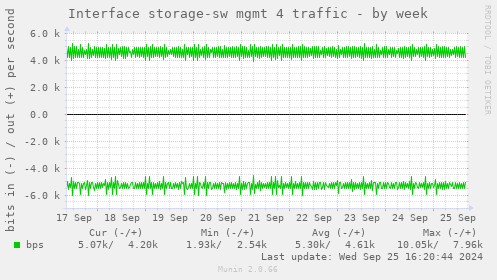 Interface storage-sw mgmt 4 traffic