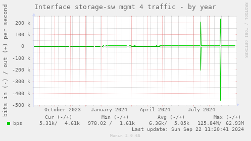 Interface storage-sw mgmt 4 traffic