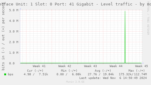 Interface Unit: 1 Slot: 0 Port: 41 Gigabit - Level traffic