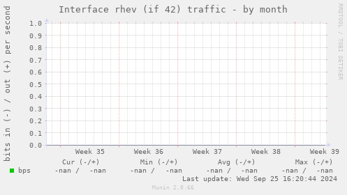 Interface rhev (if 42) traffic