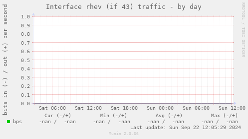 Interface rhev (if 43) traffic