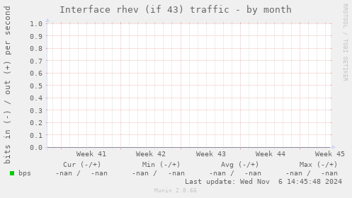 Interface rhev (if 43) traffic