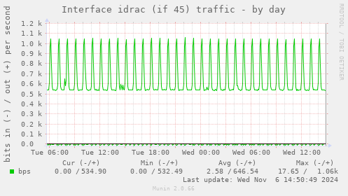 Interface idrac (if 45) traffic