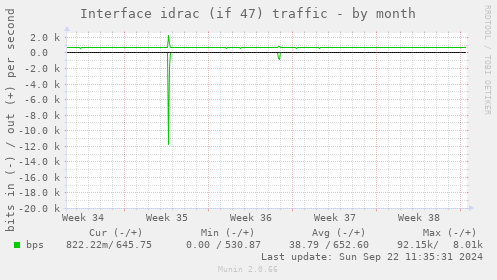 Interface idrac (if 47) traffic