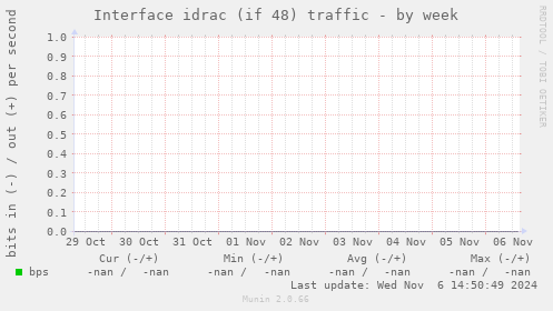 Interface idrac (if 48) traffic