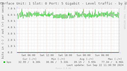 Interface Unit: 1 Slot: 0 Port: 5 Gigabit - Level traffic