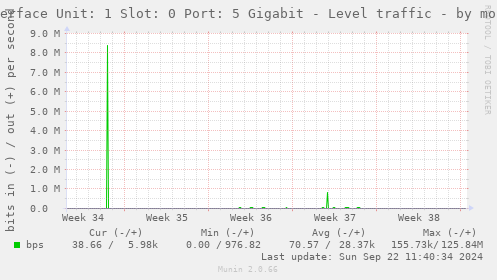 Interface Unit: 1 Slot: 0 Port: 5 Gigabit - Level traffic