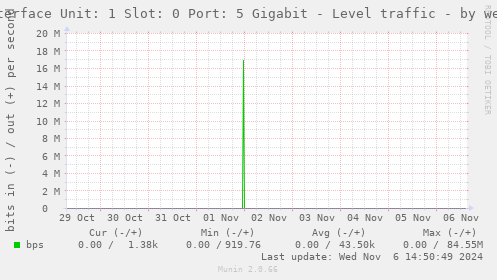 Interface Unit: 1 Slot: 0 Port: 5 Gigabit - Level traffic