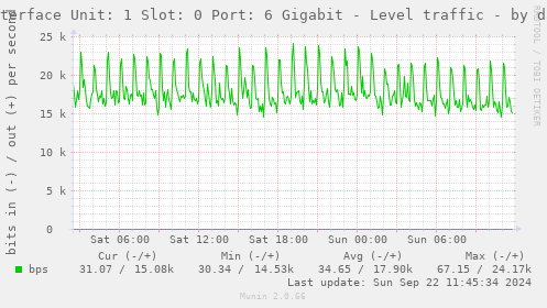 Interface Unit: 1 Slot: 0 Port: 6 Gigabit - Level traffic