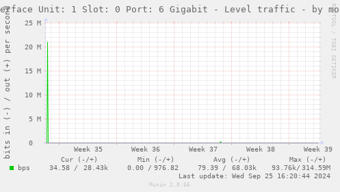 Interface Unit: 1 Slot: 0 Port: 6 Gigabit - Level traffic