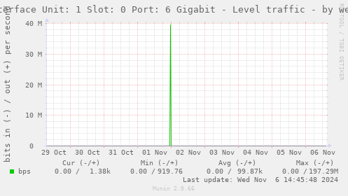 Interface Unit: 1 Slot: 0 Port: 6 Gigabit - Level traffic