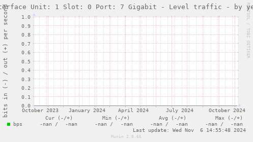 Interface Unit: 1 Slot: 0 Port: 7 Gigabit - Level traffic