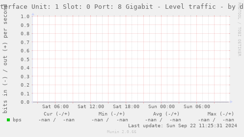 Interface Unit: 1 Slot: 0 Port: 8 Gigabit - Level traffic