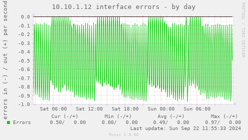 10.10.1.12 interface errors