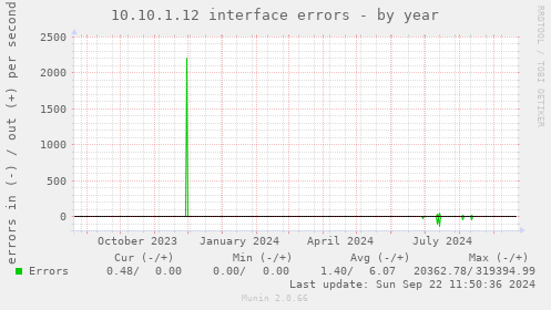 10.10.1.12 interface errors