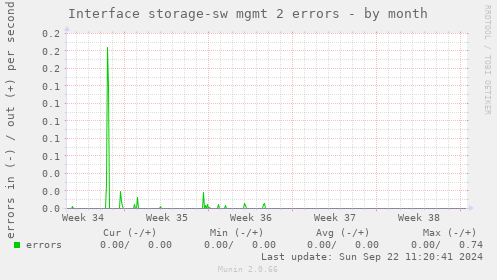 Interface storage-sw mgmt 2 errors