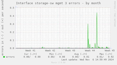 Interface storage-sw mgmt 3 errors