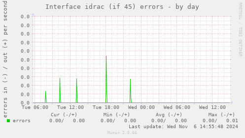 Interface idrac (if 45) errors