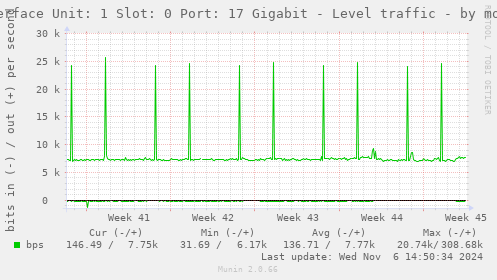 Interface Unit: 1 Slot: 0 Port: 17 Gigabit - Level traffic