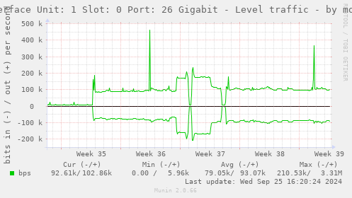 Interface Unit: 1 Slot: 0 Port: 26 Gigabit - Level traffic